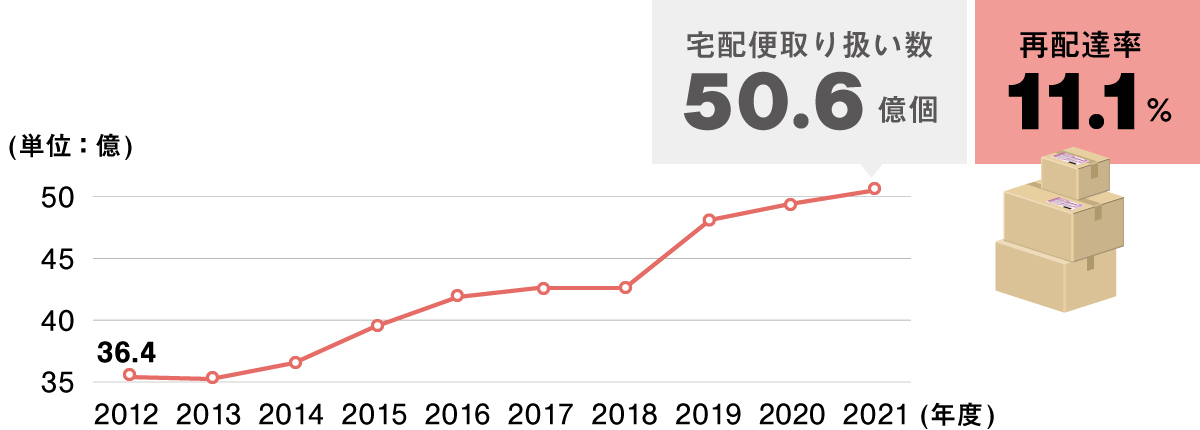 2021年度国土交通省による宅配取り扱い数は50.6億個、再配達率は11.1%