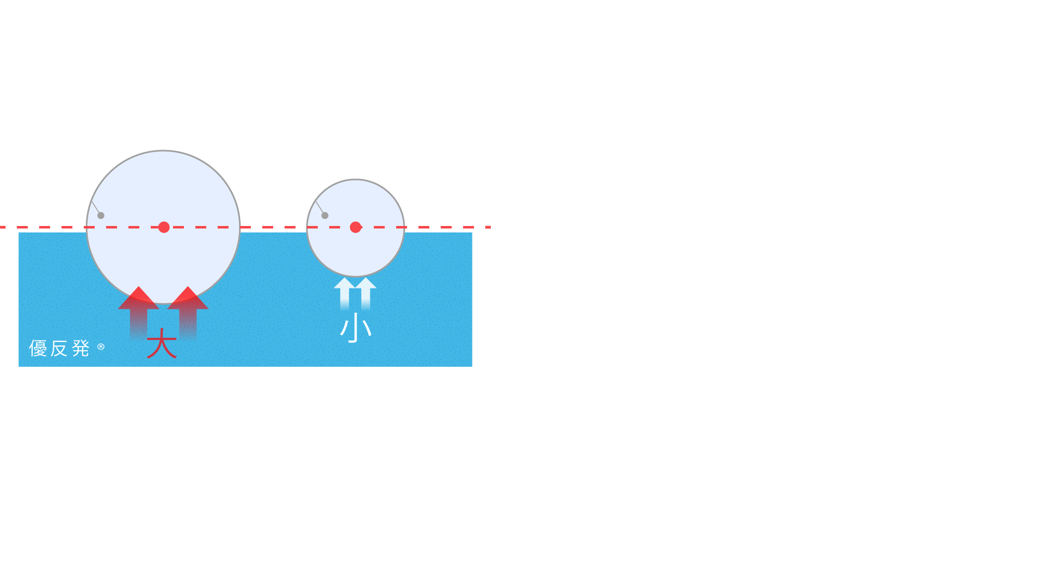 エムリリーの優反発&reg;は身体の部位の重さに合わせて反発力が変化
