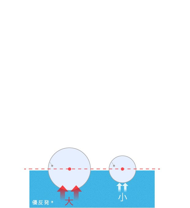 エムリリーの優反発&reg;は身体の部位の重さに合わせて反発力が変化