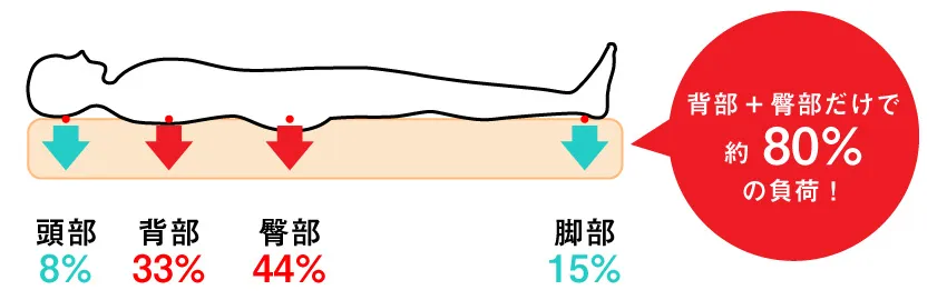 仰向け寝での体重の掛かり方は頭部8%、背部33%、臀部44%、脚部15%と言われています。