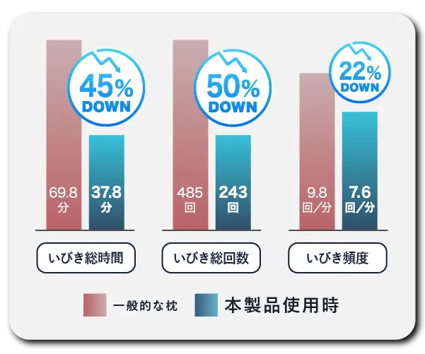 シレアと一般的な枕のいびきの時間・回数の比較表