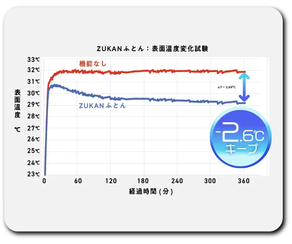-2.6°を保つ放熱効果のグラフ