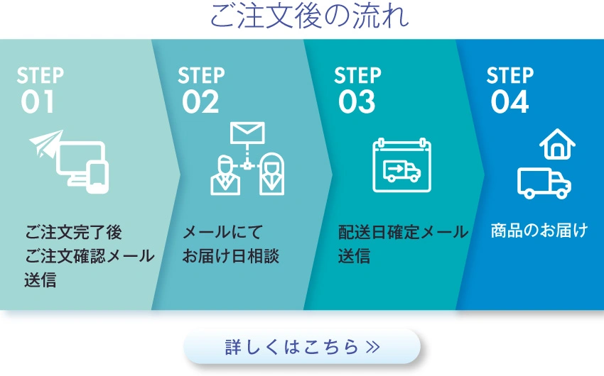 注文後の流れについてのフロー