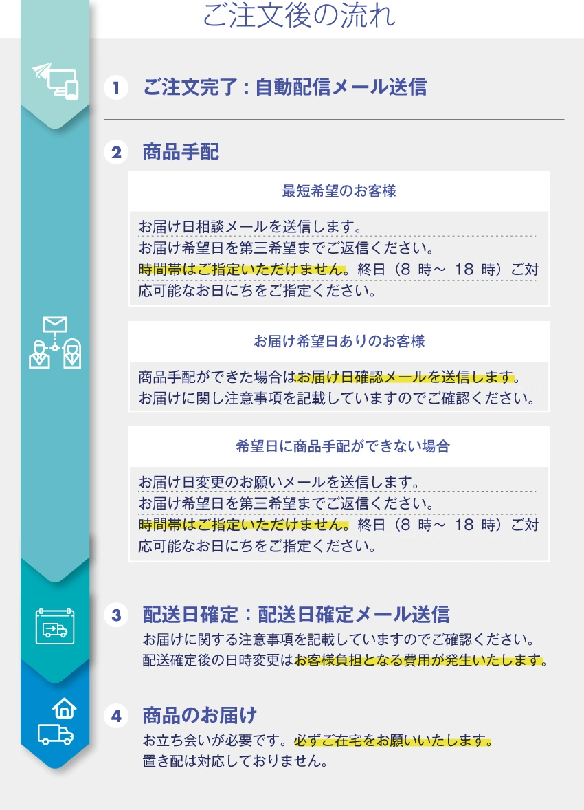 注文後の流れについてのフロー