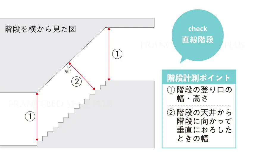 階段の経路確認