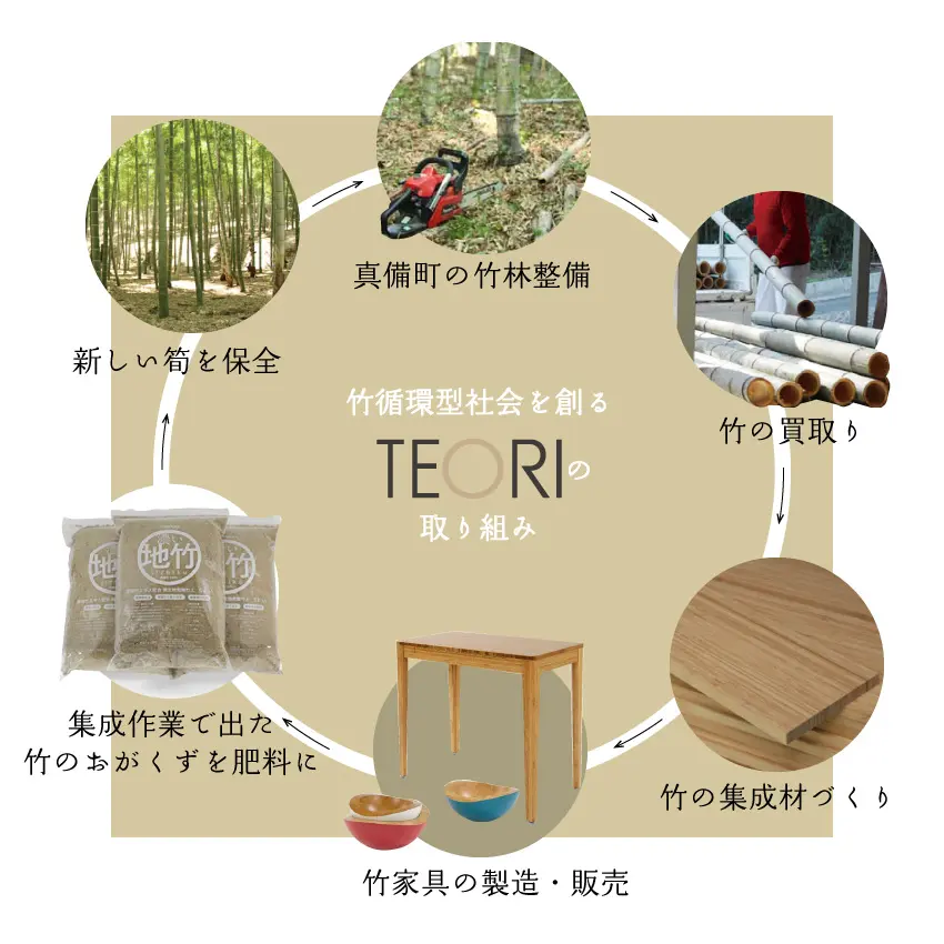 竹の集成材でつくる雑貨テオリの竹循環化社会の取り組み