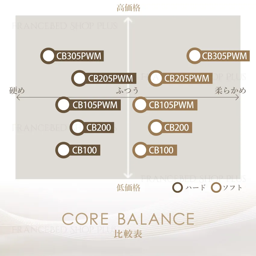 フランスベッド コアバランスシリーズの硬さと価格の比較