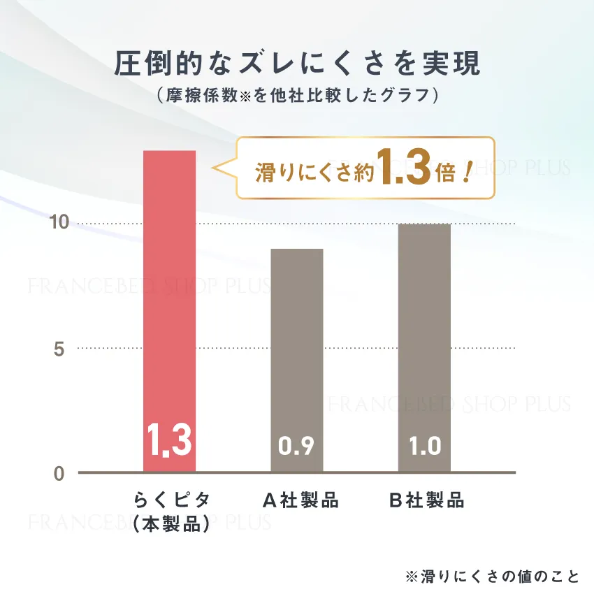 他社と比較しても圧倒的なズレにくさを実現