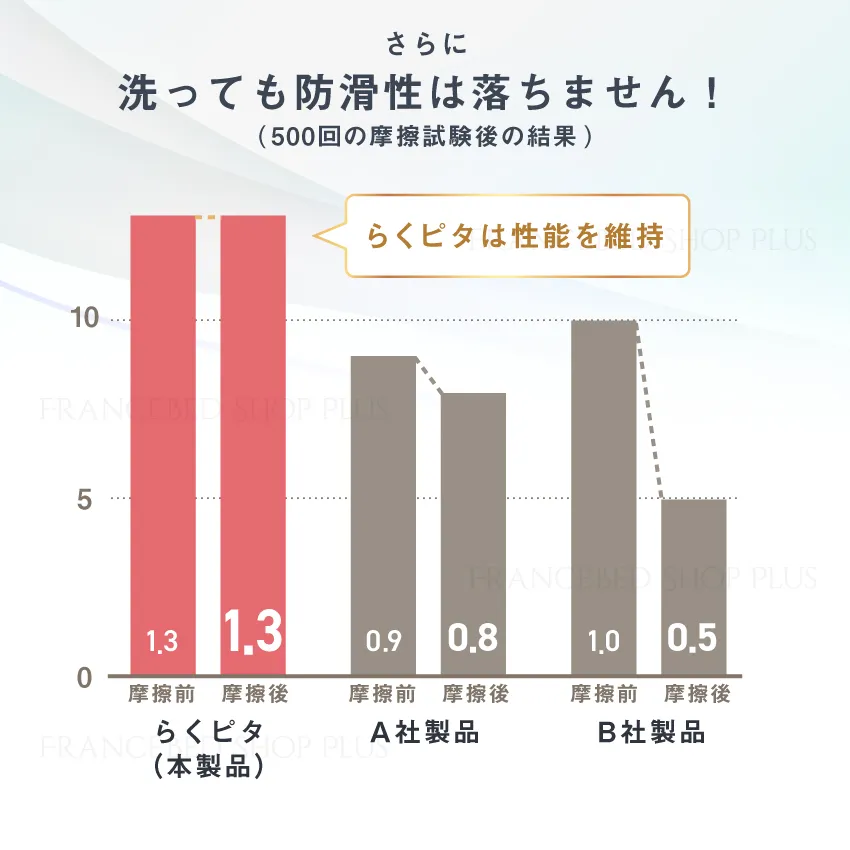 洗濯しても防滑性能が劣らない