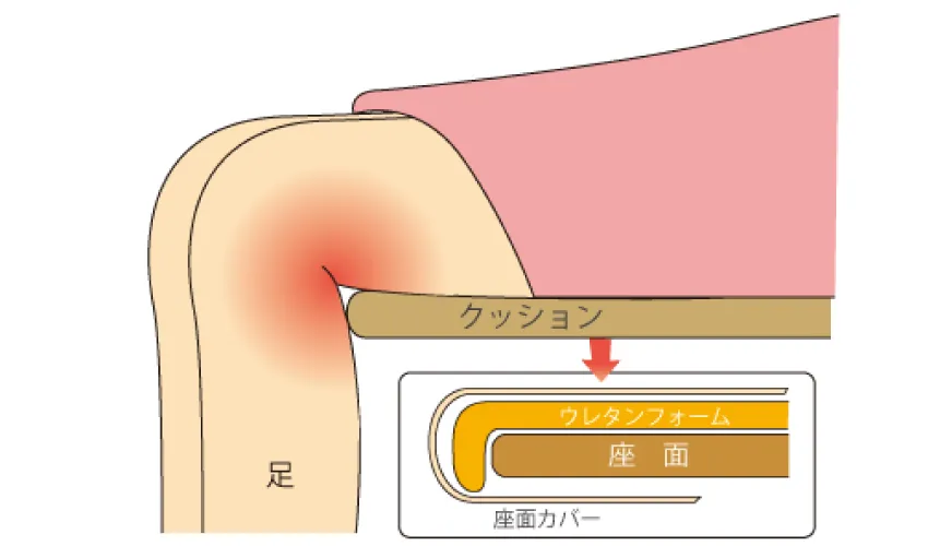 座り心地のよい設計