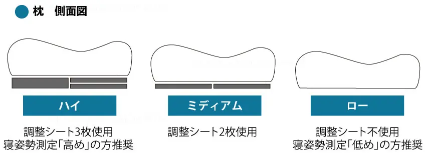 高さ調整シートを用いて自分で枕の高さを調整できます