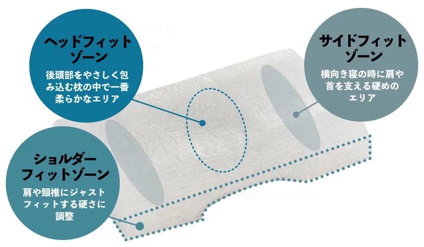 LTマットレスシリーズと同様に三次元スプリング構造体を採用しています