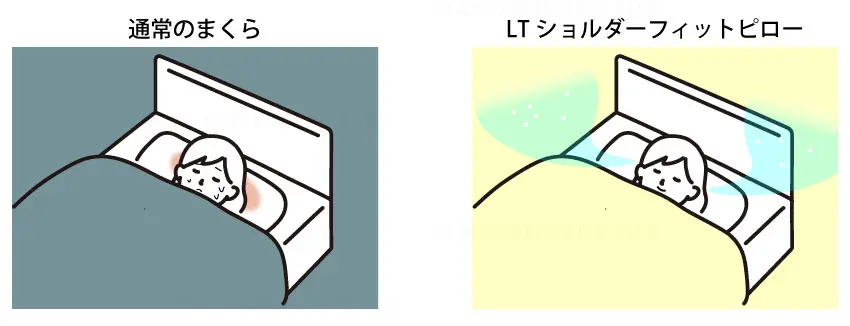 三次元スプリング構造体によって通気性をよくしています