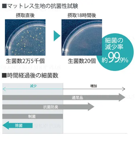 表面生地に除菌機能糸を使用。マットレス生地の抗菌性試験で除菌の減少率が99.9%