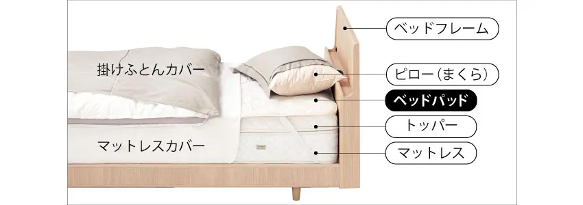 ベッドパッドはマットレスの上に置いて、マットレスと一緒にカバーをかけます。