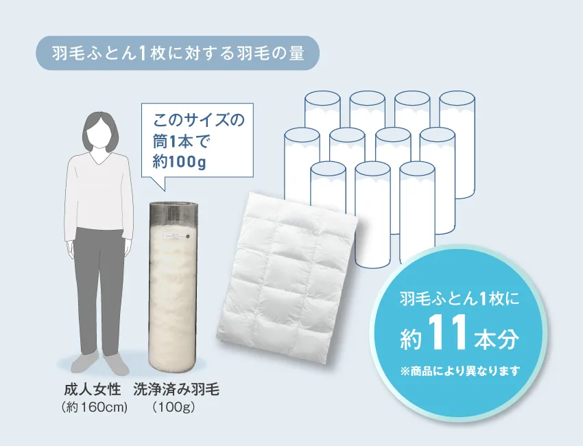 羽毛布団の充填量は100gの筒11本分