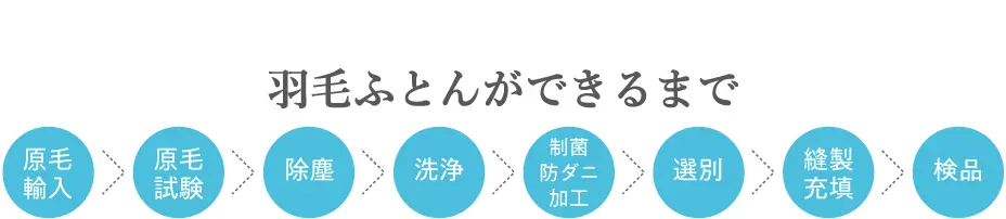 フランスベッドの羽毛布団ができるまで