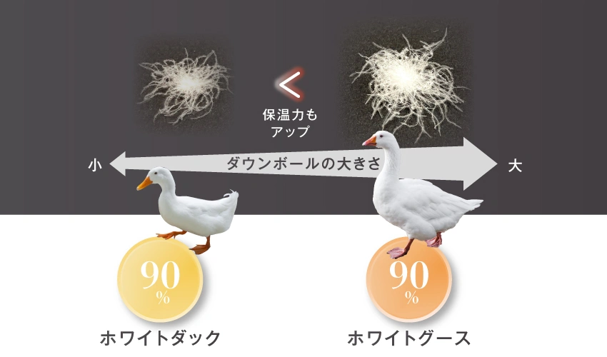 羽毛のグレードでも快適さを調節できます