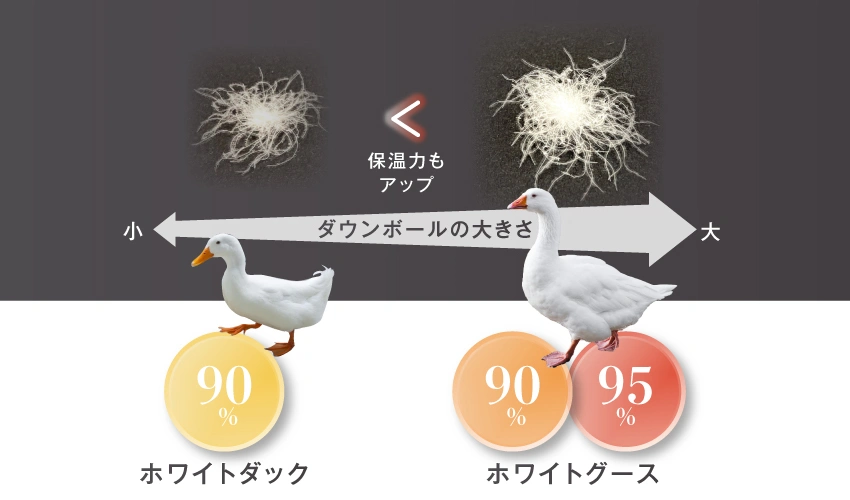 羽毛のグレードでも快適さを調節できます