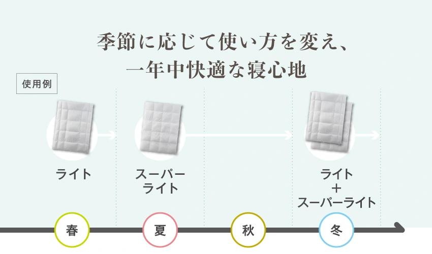 布団２枚あわせを季節に応じて使い分け