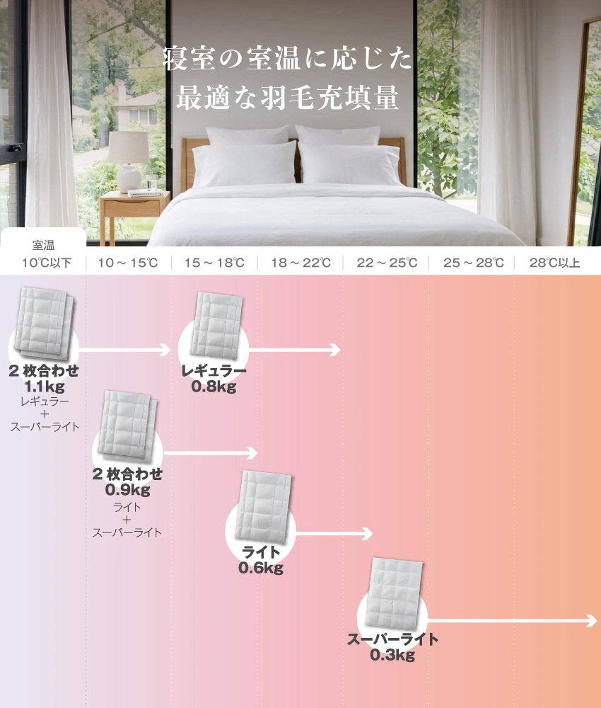 布団２枚あわせを季節に応じて使い分け