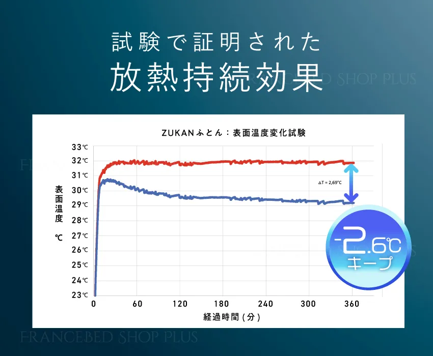 試験で証明された放熱持続効果