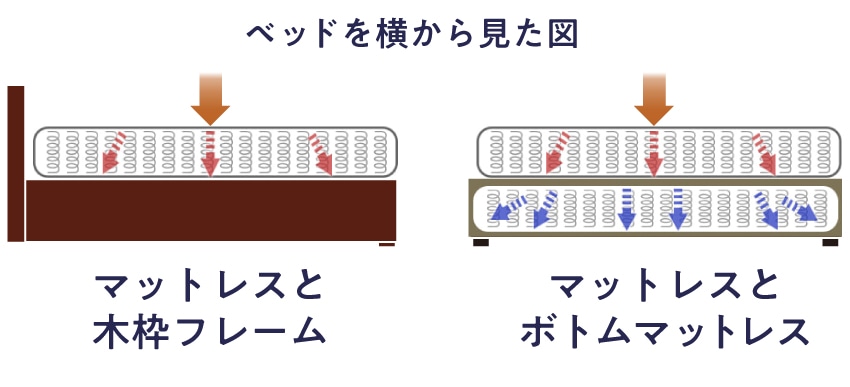 体圧分散性アップ！