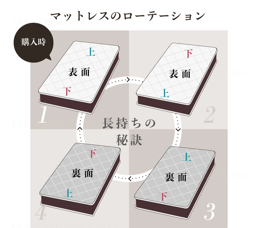 フランスべッドの両面仕様のマットレスはローテーションで長持ちさせる