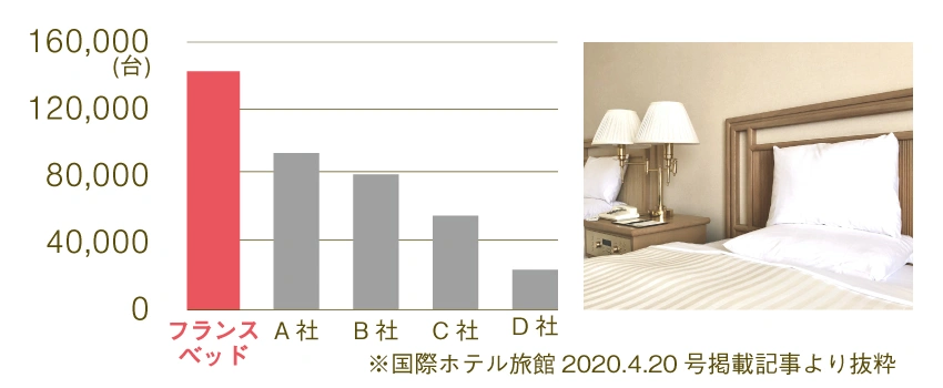 国際ホテル旅館2020.4.20号掲載記事より抜粋の棒グラフ