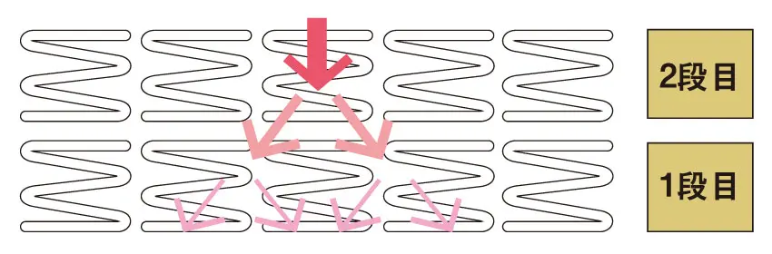 フランスベッド独自の高密度連続スプリングを使ったダブルデッキ構造の説明画像