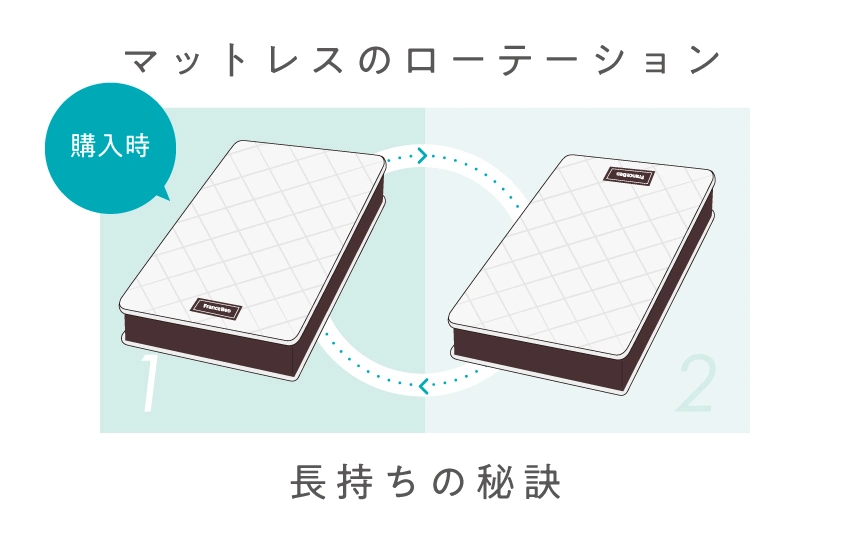 マットレスはローテーションで長持ちさせる