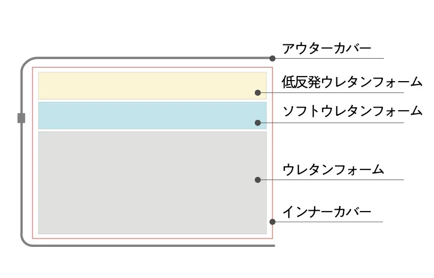 ウレタンマットレスの詰物詳細