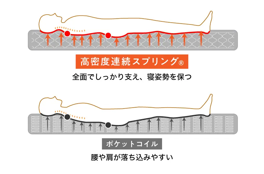 ポケットコイルマットレスと比べ、体圧を分散するのに優れています