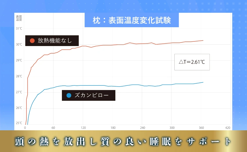 試験は室温20度、湿度50パーセントの環境下のなか放熱テープの機能性実験を行った試験結果データ