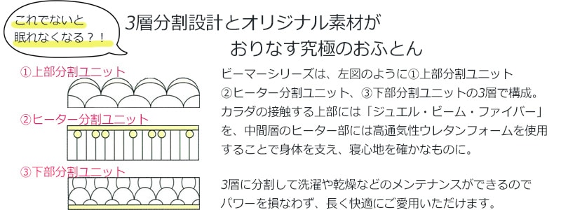 ３層分割設計とオリジナル素材がおりなす究極のおふとん