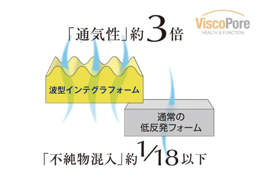 通気性約3倍　不純物混入1/18以下