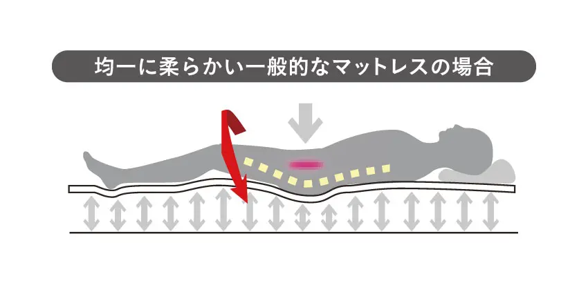 東京ベッド　TOKIO(トキオ)　寝姿勢