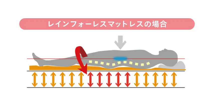 東京ベッド　レインフォース　寝姿勢