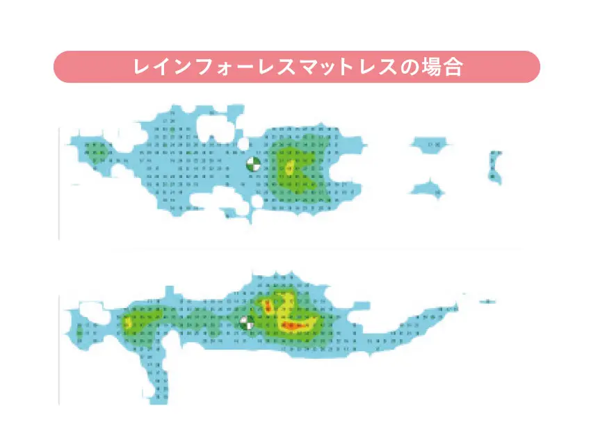 東京ベッド　レインフォース　寝姿勢