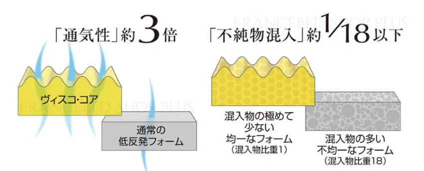 通気性に優れたヴィスコ・ポア