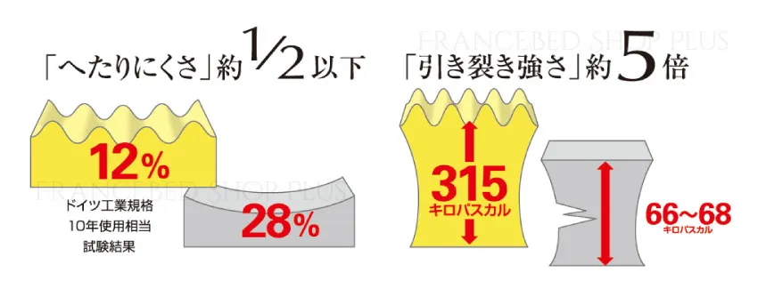 高い品質と耐久性で長く使える