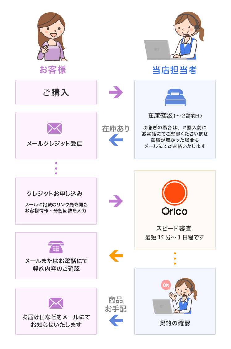 簡単！メールクレジット・お手続きの流れ